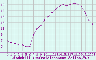 Courbe du refroidissement olien pour Langres (52) 