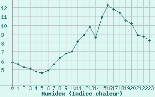 Courbe de l'humidex pour Lagny-sur-Marne (77)