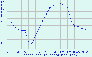 Courbe de tempratures pour Hyres (83)