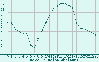 Courbe de l'humidex pour Hyres (83)