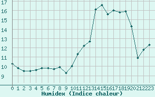Courbe de l'humidex pour Ile d'Yeu - Saint-Sauveur (85)