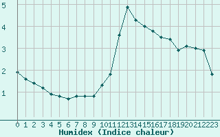 Courbe de l'humidex pour Grenoble/agglo Le Versoud (38)