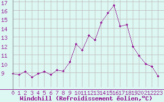 Courbe du refroidissement olien pour Dinard (35)