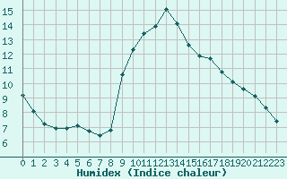 Courbe de l'humidex pour La Javie (04)