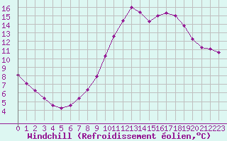 Courbe du refroidissement olien pour Champagne-sur-Seine (77)