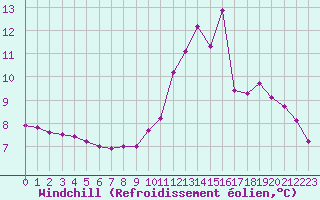 Courbe du refroidissement olien pour Boulaide (Lux)