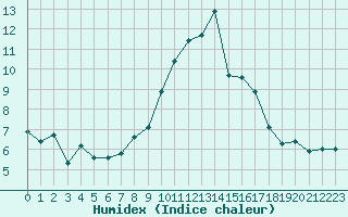 Courbe de l'humidex pour Lorient (56)