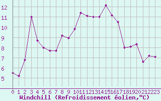 Courbe du refroidissement olien pour Puissalicon (34)