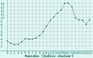 Courbe de l'humidex pour Baye (51)