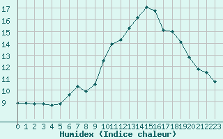 Courbe de l'humidex pour Trgueux (22)