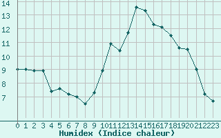 Courbe de l'humidex pour Landivisiau (29)