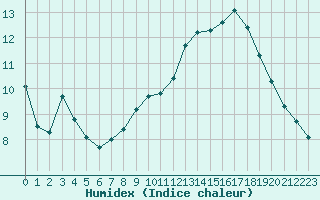 Courbe de l'humidex pour Combs-la-Ville (77)