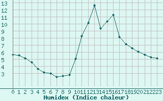 Courbe de l'humidex pour Millau (12)