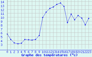 Courbe de tempratures pour Saint-Julien-en-Quint (26)