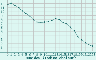 Courbe de l'humidex pour Villarzel (Sw)