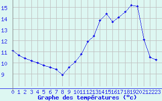 Courbe de tempratures pour Saint-Germain-le-Guillaume (53)