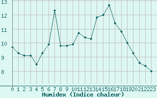 Courbe de l'humidex pour Ploeren (56)