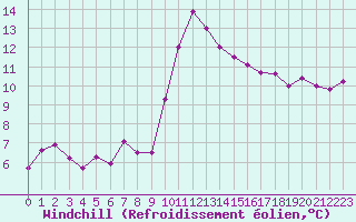Courbe du refroidissement olien pour Porquerolles (83)