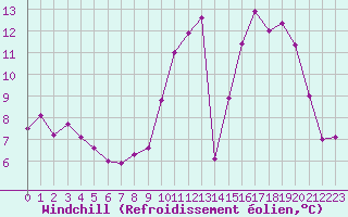 Courbe du refroidissement olien pour Saint-Mdard-d