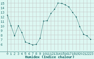 Courbe de l'humidex pour Biscarrosse (40)