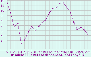 Courbe du refroidissement olien pour Roissy (95)