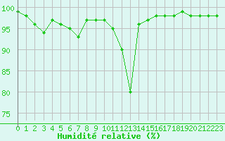 Courbe de l'humidit relative pour Grenoble/St-Etienne-St-Geoirs (38)