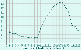 Courbe de l'humidex pour Tarbes (65)