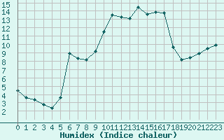 Courbe de l'humidex pour Grandfresnoy (60)