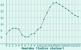 Courbe de l'humidex pour Leign-les-Bois (86)