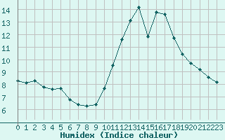 Courbe de l'humidex pour Boulogne (62)