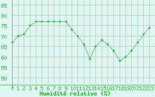 Courbe de l'humidit relative pour Bourg-en-Bresse (01)