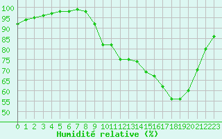 Courbe de l'humidit relative pour Saint-Brieuc (22)