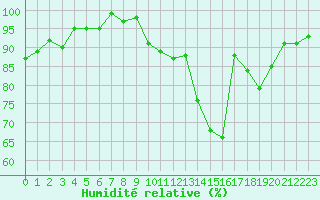 Courbe de l'humidit relative pour Lussat (23)