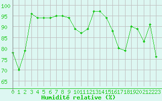Courbe de l'humidit relative pour Bergerac (24)