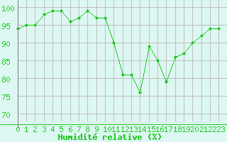Courbe de l'humidit relative pour Hestrud (59)