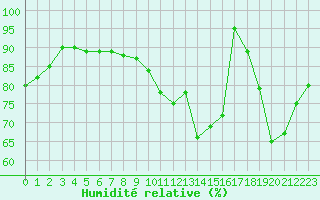 Courbe de l'humidit relative pour Lobbes (Be)
