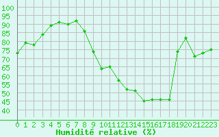 Courbe de l'humidit relative pour Reims-Prunay (51)