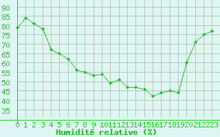 Courbe de l'humidit relative pour Leign-les-Bois (86)