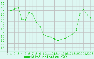 Courbe de l'humidit relative pour Avignon (84)