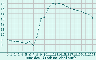 Courbe de l'humidex pour Montlimar (26)