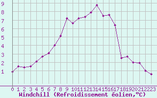 Courbe du refroidissement olien pour Tauxigny (37)