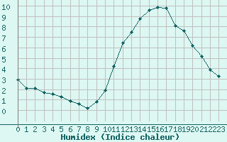 Courbe de l'humidex pour Tours (37)