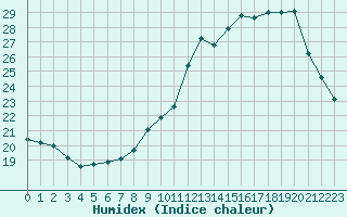 Courbe de l'humidex pour Sainte-Genevive-des-Bois (91)