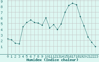 Courbe de l'humidex pour Mende - Chabrits (48)
