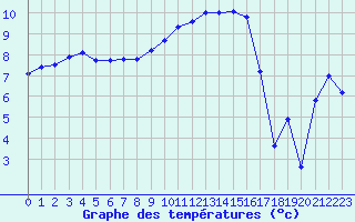 Courbe de tempratures pour Troyes (10)