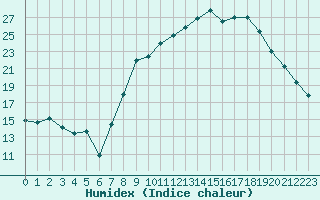 Courbe de l'humidex pour Le Puy - Loudes (43)