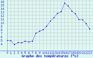 Courbe de tempratures pour Rochegude (26)