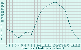 Courbe de l'humidex pour Sarzeau (56)