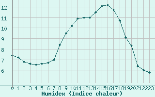 Courbe de l'humidex pour Fiscaglia Migliarino (It)