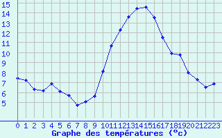 Courbe de tempratures pour Saint-Jean-de-Vedas (34)